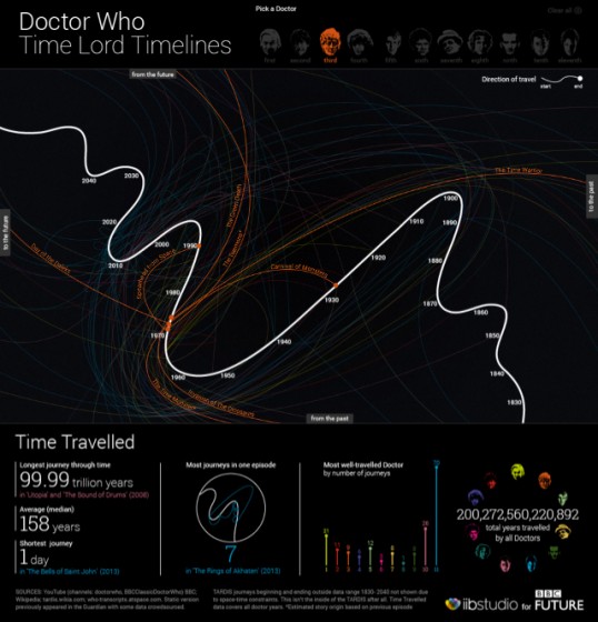 Doctor Who 50th Time Lord Timelines BBCA