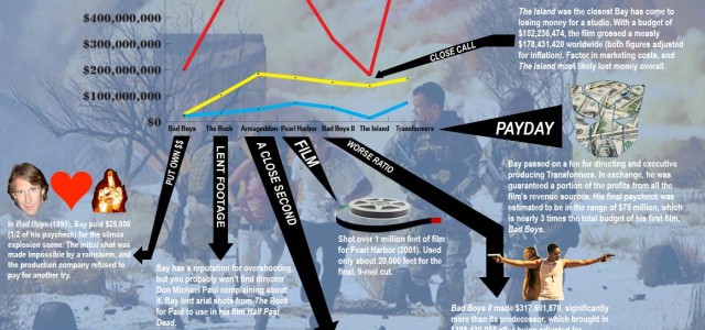Michael Bay: By the Numbers